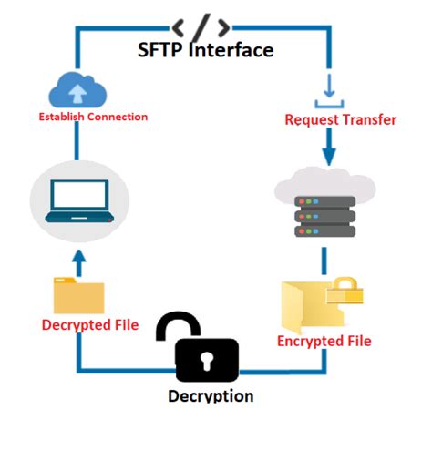 dots file transfer dod|SECURELY TRANSMITTING SENSITIVE INFORMATION .